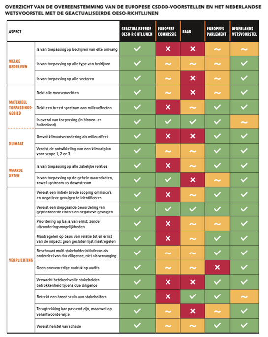 publication cover - Verbeterde Overeenstemming nodig tussen de geactualiseerde OESO-richtlijnen en wetgevingsinitiatieven in Nederland en de EU