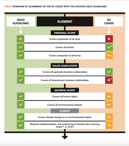 publication cover - Alignment within Reach: Remaining opportunities to align the EU CSDDD with the OECD Guidelines