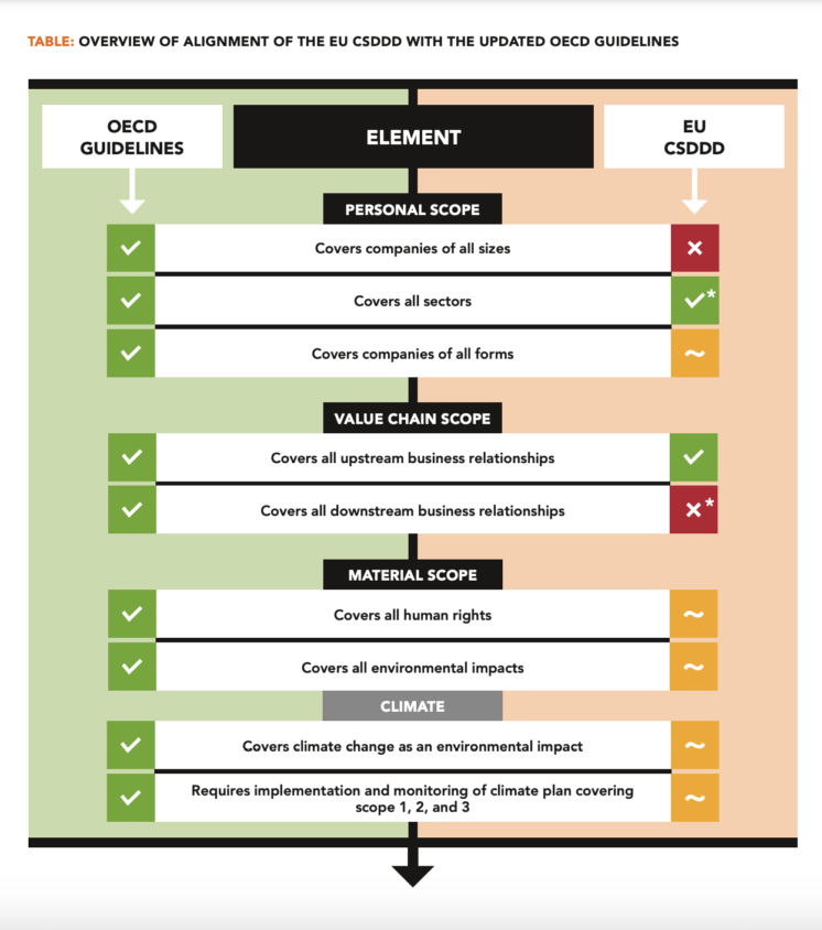 publication cover - Alignment within Reach: Remaining opportunities to align the EU CSDDD with the OECD Guidelines